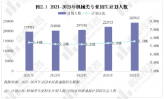 2025年机械类专业现状阐发全体登科分数较