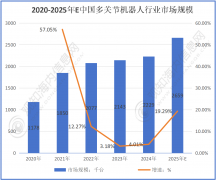 多关节机械人行业最新市场数据阐发：