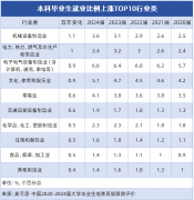 <b>就业比例上涨TOP10行业揭秘！高中生选专业对准这</b>